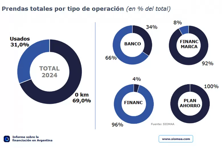 Resumen de financiación de autos 0 km y usados en enero 2025.