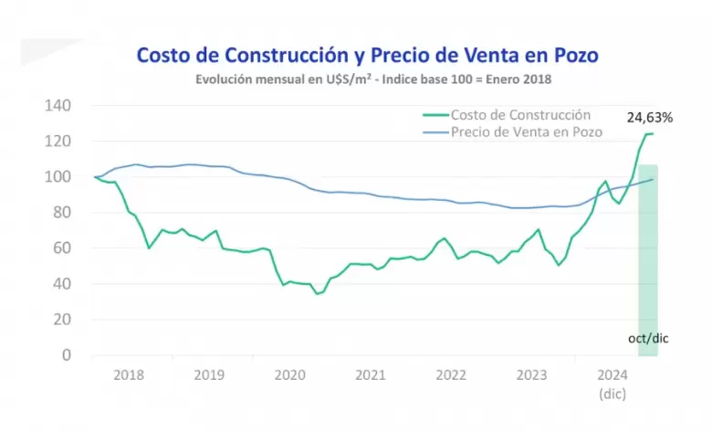 Según el CEDU, los costos de construcción en dólares volaron 24,63% durante el último trimestre de 2024.