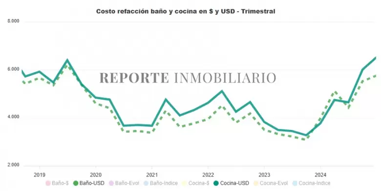 Remodelar también aumenta