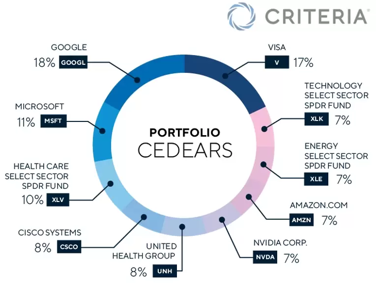Los CEDEARS que recomienda Criteria.
