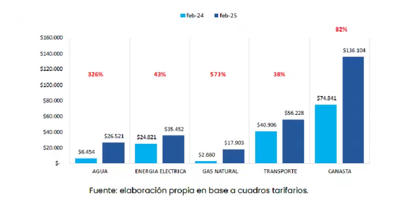 Canasta de los servicios públicos con estacionalidad y sin subsidios