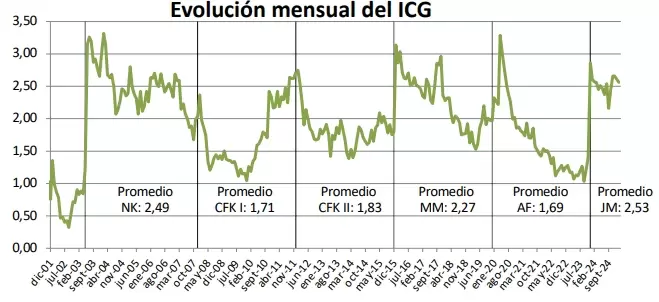 ¿Hay confianza en el Gobierno de Javier Milei? Esto dijo uno de las universidades privadas más prestigiosas del país
