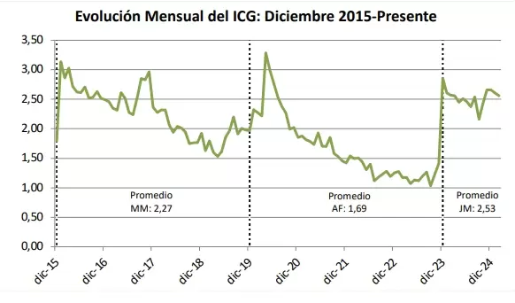 ¿Hay confianza en el Gobierno de Javier Milei? Esto dijo uno de las universidades privadas más prestigiosas del país
