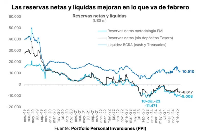 La evolución de las reservas, según PPI