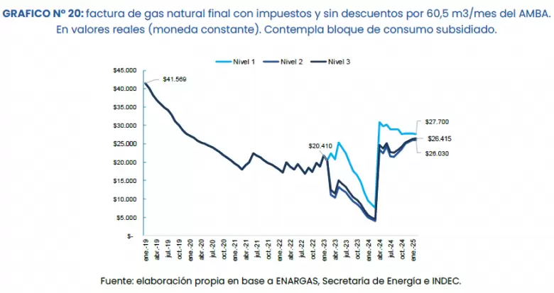 La factura promedio de gas en el AMBA tienden a converger entre segmentos de usuarios.
