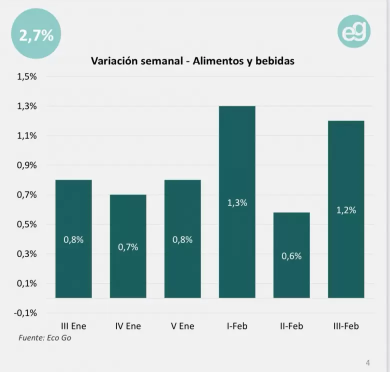 La inflación de febrero se habría recalentado de la mano de una suba inesperada en alimentos.