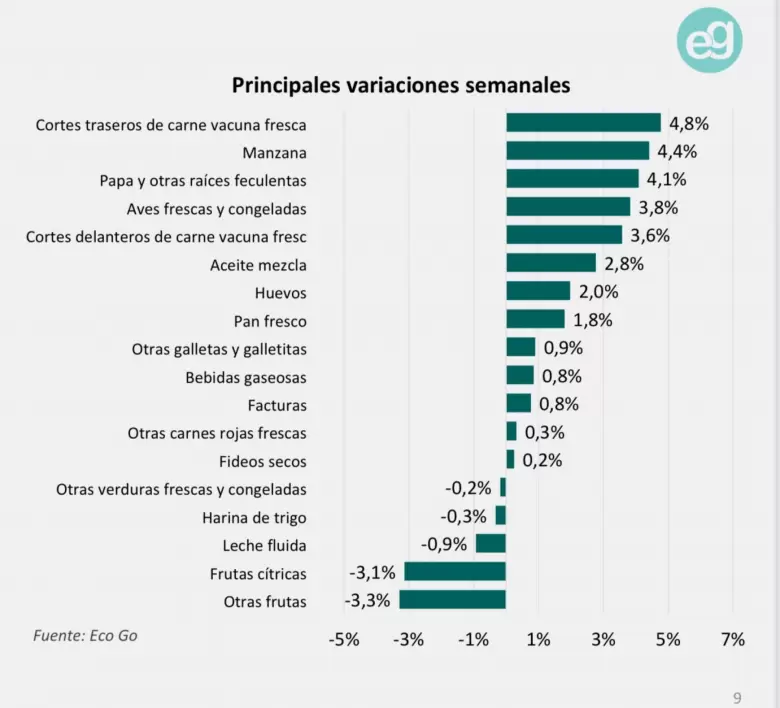 La inflación de febrero se habría recalentado de la mano de una suba inesperada en alimentos.
