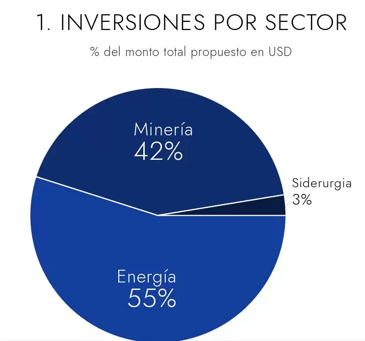 El RIGI es Oil & Gas + minería
