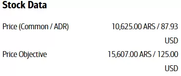 El BofA reiteró su recomendación de "COMPRA" en Banco Macro y recorta su price target a US$ 125 desde US$ 132 y a $15,607 $17,198
