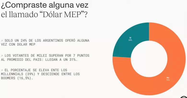 Uso de dólar MEP en Argentina