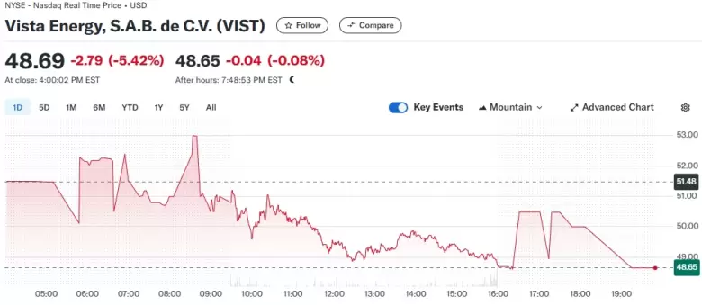 El papel de Vista cayó más de 5% en Wall Street.