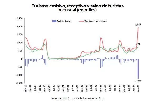 El desbalance turístico fue enorme.