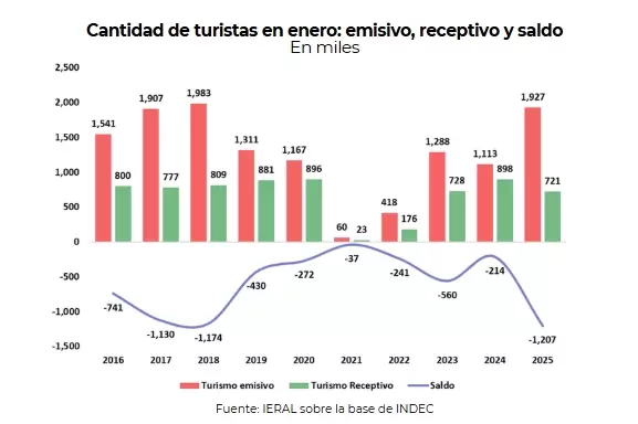 Las cifras del "déficit Ezeiza".
