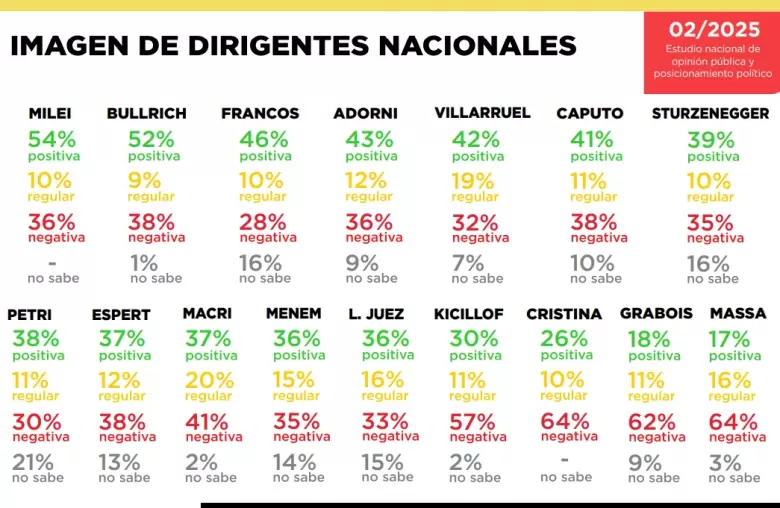 Cristina, una de las caras más rechazadas de la política argentina.