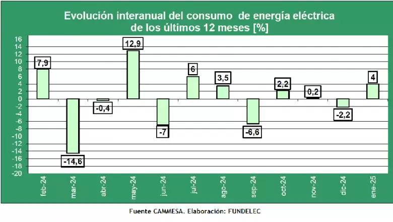 Enero presentó un aumento de la demanda de la energía eléctrica de 4%, al alcanzar los 13.606,2 GWh a nivel nacional