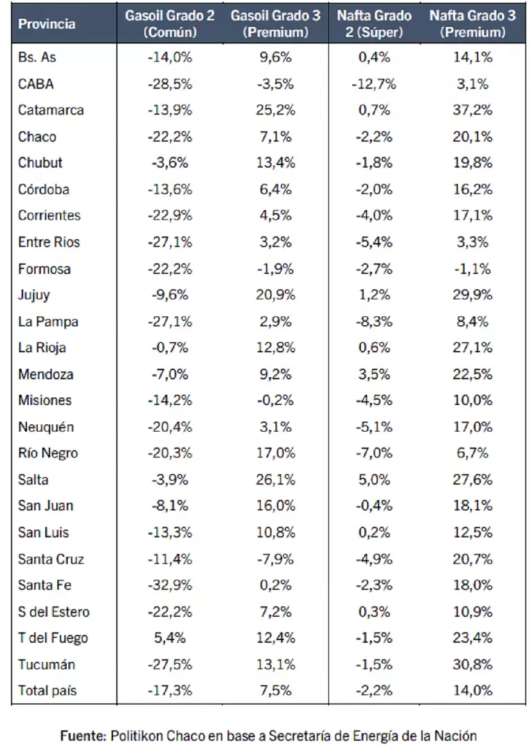 Venta de combustible por tipo y segmento; variaciones % interanuales.
Enero 2025