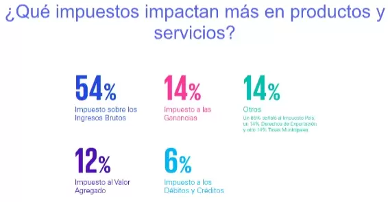 Locura tributaria: más de 30% de los empresarios prefiere no vender antes que lidiar con la carga tributaria de algunas provincias 