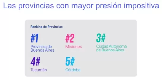 Locura tributaria: más de 30% de los empresarios prefiere no vender antes que lidiar con la carga tributaria de algunas provincias 