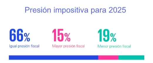 Locura tributaria: más de 30% de los empresarios prefiere no vender antes que lidiar con la carga tributaria de algunas provincias 