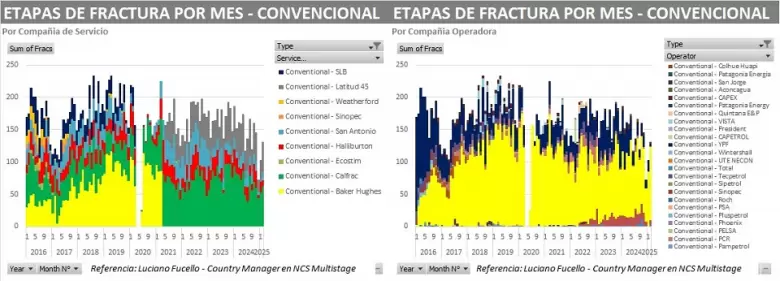 Etapas de fractura por mes convencional