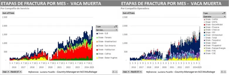 Etapas de fractura por mes- Vaca Muerta