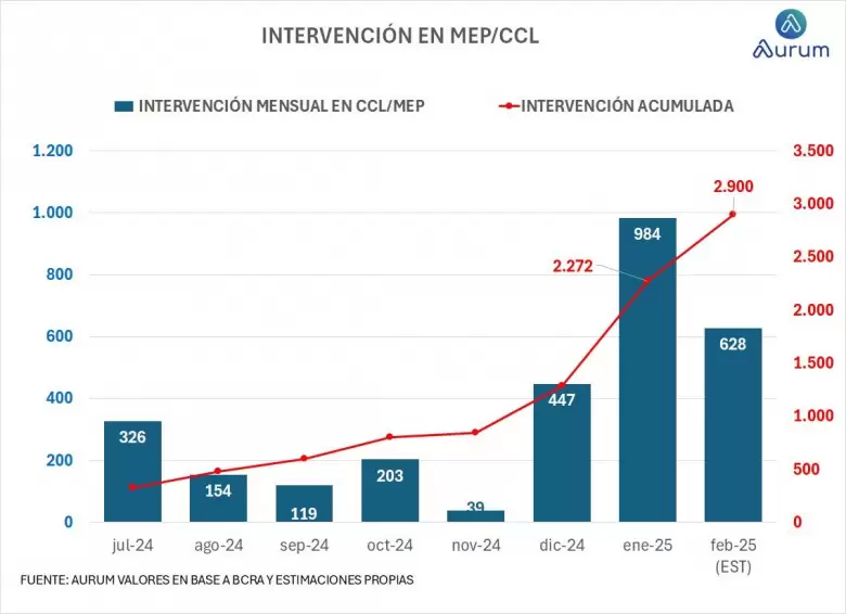 Caputo ya gastó casi US$ 3.000 millones para frenar el dólar en torno $1.200