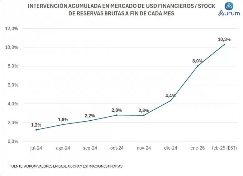 Caputo ya gastó casi US$ 3.000 millones para frenar el dólar en torno $1.200
