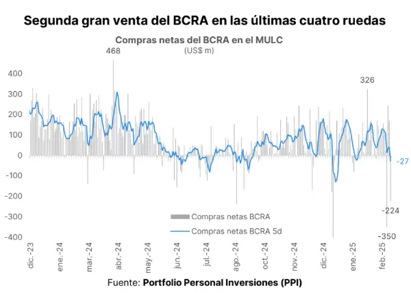 El viernes pasado el Banco Central retomó las ventas en el mercado oficial de cambios al deshacerse de US$ 224 millones.