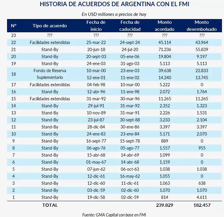 Argentina está por cerrar su acuerdo N°23 con el FMI