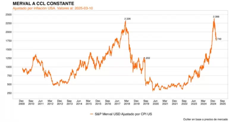 El Merval rompió el piso de los US$ 1.800 (1749 o -5,61%) y ya cotiza en niveles ajustados por inflación de EE.UU. similares a los de 2016 o 2017.