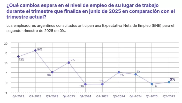 La Expectativa Neta de Empleo (ENE) está por el piso.