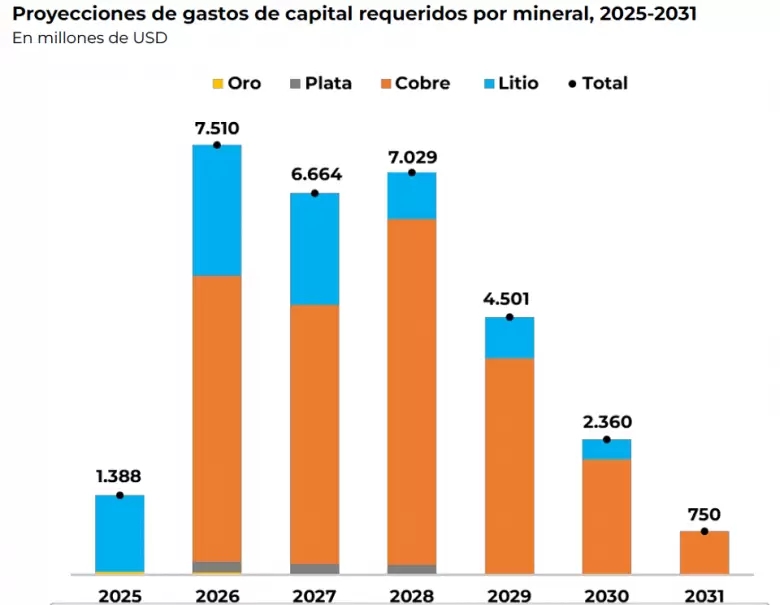 El cobre será el mineral que recibirá la mayor parte de la inversión en infraestructura, estimada en U$S 22.116 millones en los próximos años.