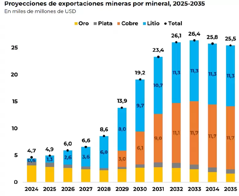 Argentina podría ver un aumento en las exportaciones de litio y cobre, que se espera superen los U$S 9.000 millones para 2030.