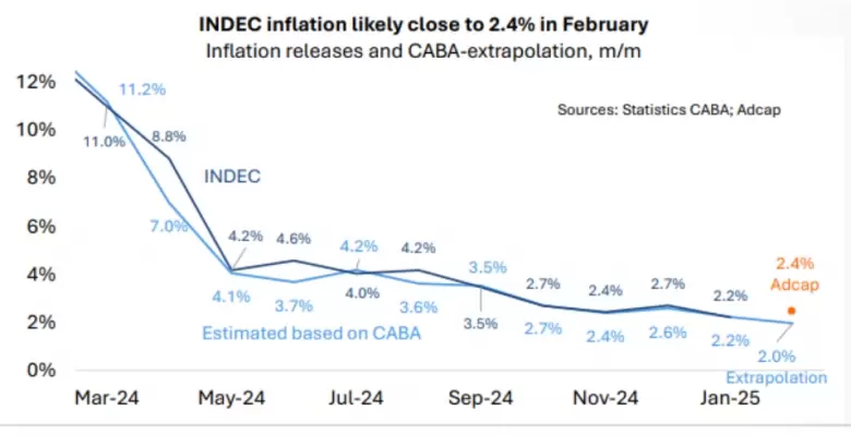La inflación de febrero, según Adcap