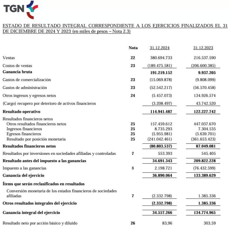 Los datos de TGN.