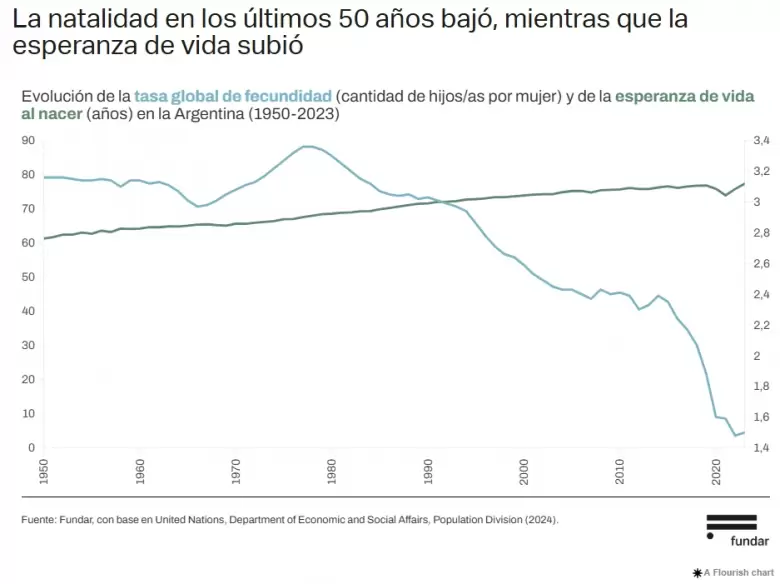 La natalidad en los últimos 50 años bajó, mientras que la esperanza de vida subió