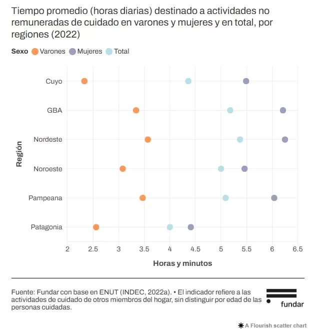 Tiempo promedio (horas diarias) destinado a actividades no remuneradas de cuidado en varones y mujeres y en total, por regiones (2022)