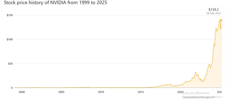 Acciones de Nvidia en 2025: ¿seguirán subiendo o es momento de vender?