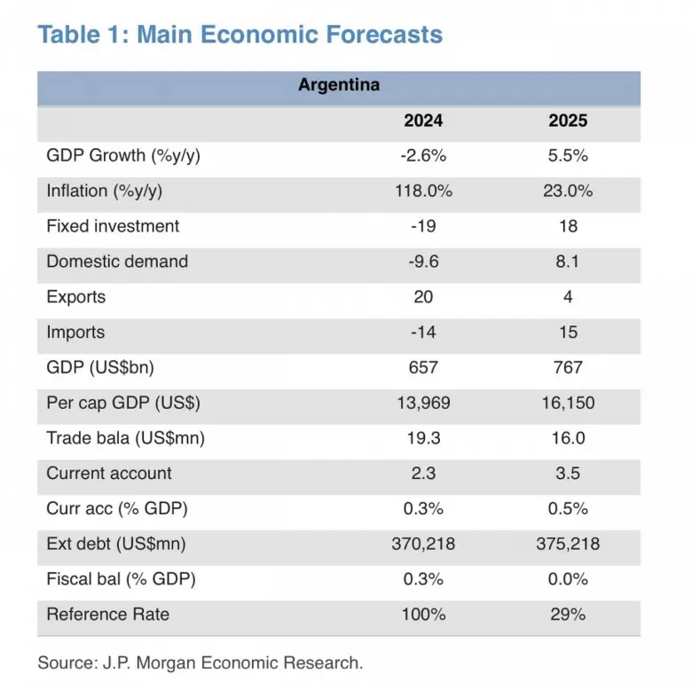 JP Morgan sobre Argentina en 2025