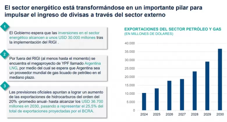 Las previsiones oficiales apuntan a lograr un aumento de las exportaciones de hidrocarburos del orden del 20% hasta alcanzar US$ 36.700 millones.