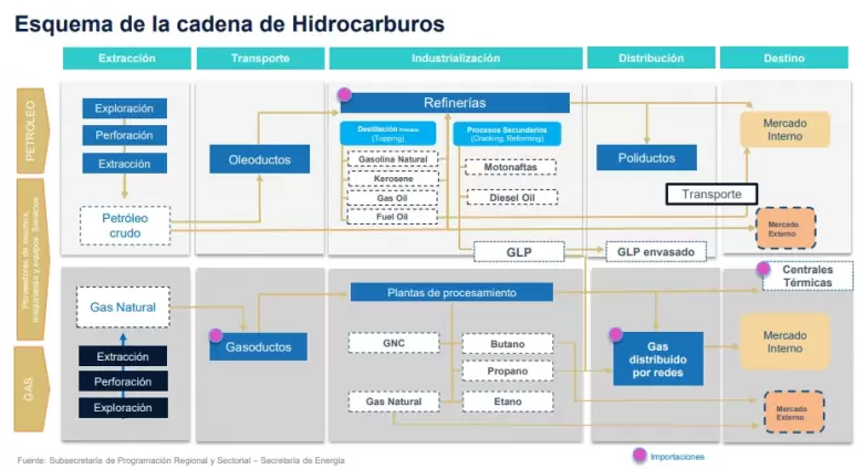 Así funciona la cadena de hidrocarburos de Argentina.
