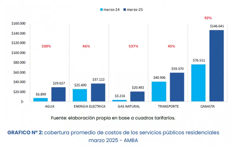 En marzo de 2024, un hogar promedio del Área Metropolitana de Buenos Aires (AMBA) gastó $146.641 en servicios esenciales