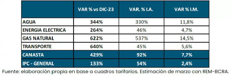 En cuanto a los aumentos interanuales, los más notables fueron en la factura de gas, que registró un aumento del 537%,