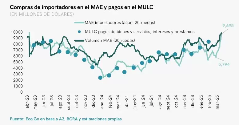 Incertidumbre cambiaria: importadores aceleran y le sacan casi US$ 10.000 millones al BCRA durante marzo