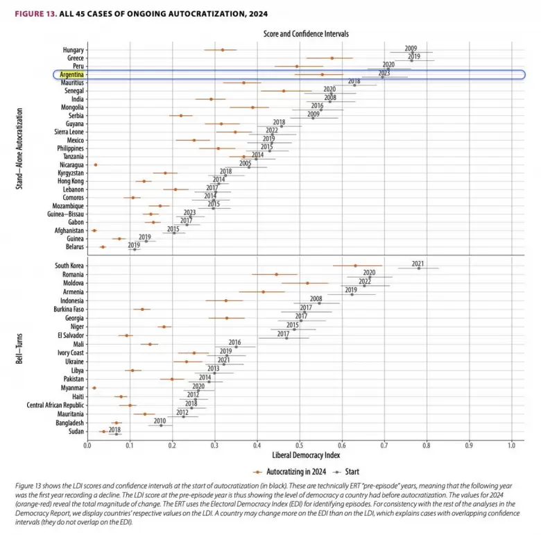 La Universidad de Gotemburgo publicó su informe anual sobre las democracias en el mundo en 2024.