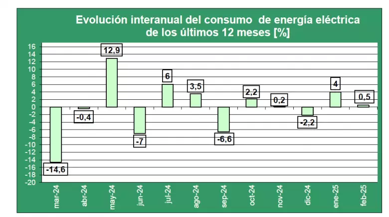 Evolución interanual del consumo eléctrico en el último año