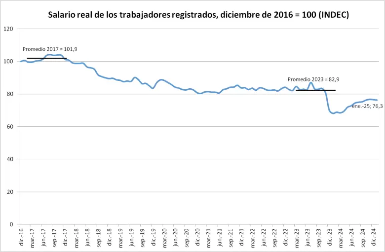 El salario real ya no mejora.