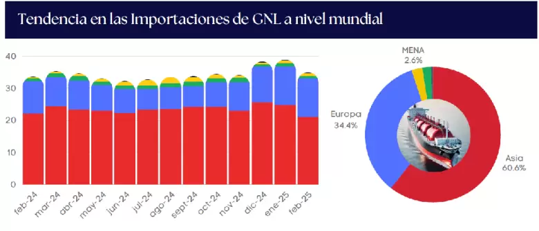 Evolución de las importaciones de LNG a nivel mundial