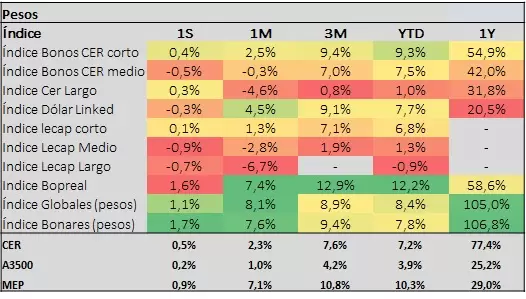 Retorno por tipo de activo, en PESOS, según período al 28/3/2025