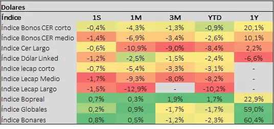 Retorno por tipo de activo, en US$ libres, según período al 28/3/2025